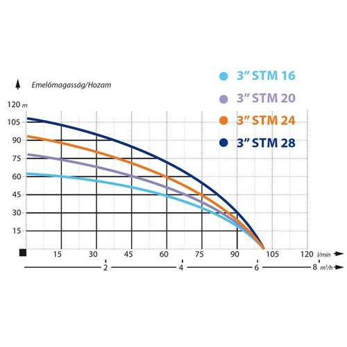 3stm1620m IBO 3 STm16 Csőkút szivattyú+ 10M KÁBEL